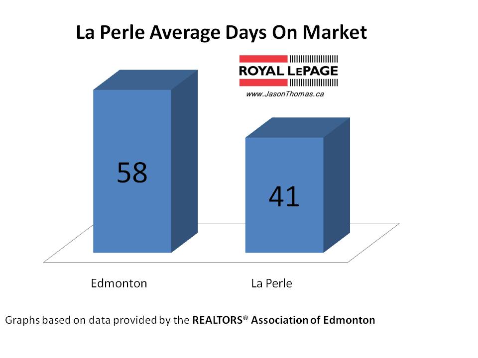 La Perle average days on market edmonton